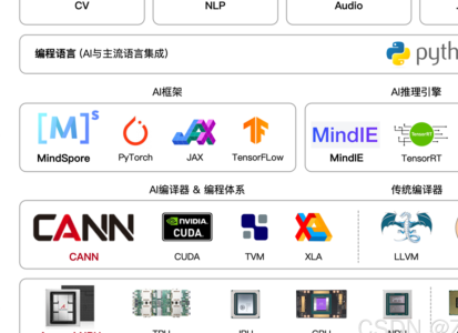 华为昇腾910B1、B2、B3、B4的差别