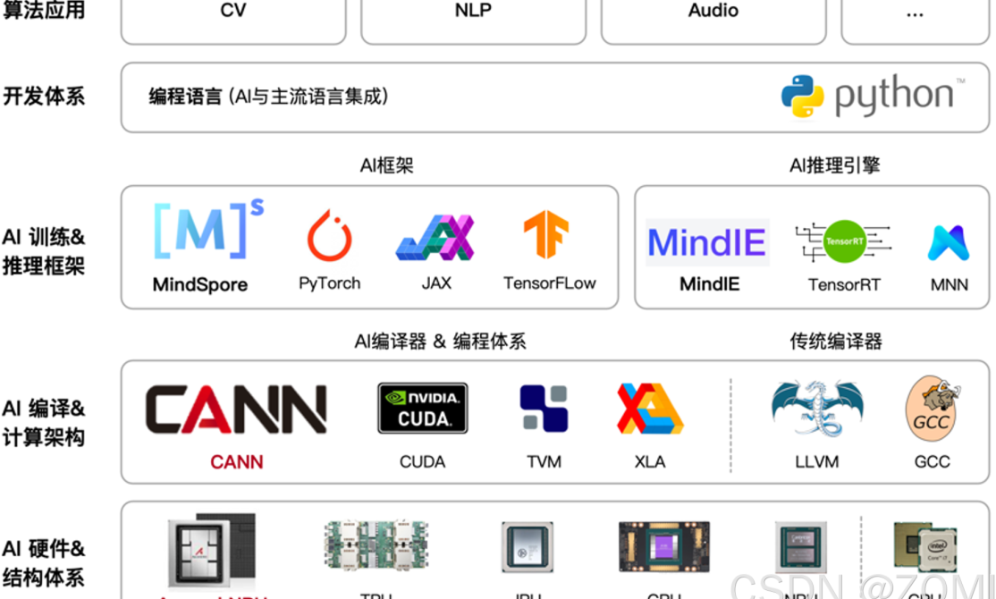 华为昇腾910B1、B2、B3、B4的差别