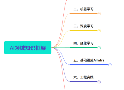 AI领域知识框架  — 算力