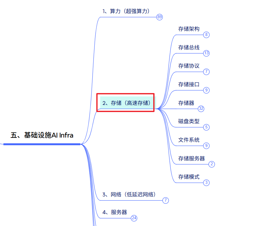 AI领域知识框架—存储