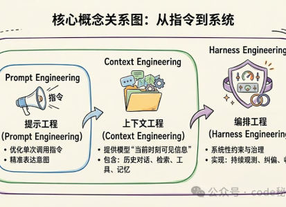 Harness Engineering和Docker有什么异曲同工之妙