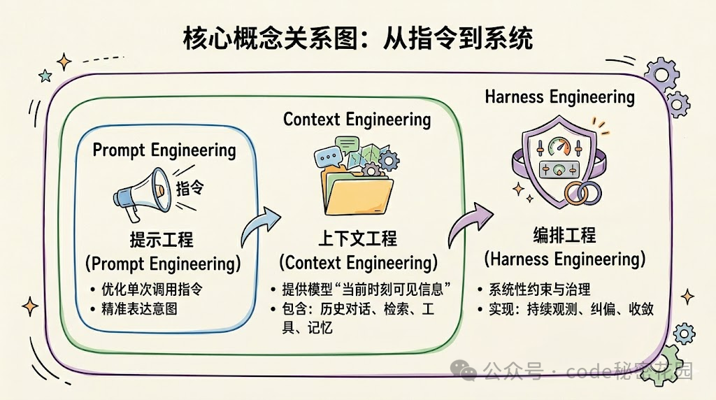Harness Engineering和Docker有什么异曲同工之妙
